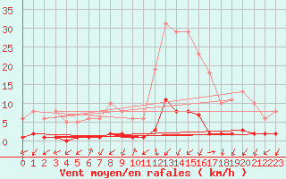 Courbe de la force du vent pour Prads-Haute-Blone (04)