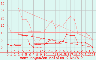 Courbe de la force du vent pour Mouilleron-le-Captif (85)