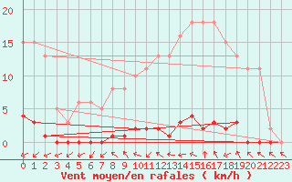 Courbe de la force du vent pour Cernay (86)