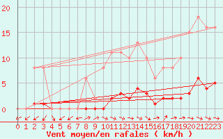Courbe de la force du vent pour Vendme (41)