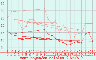 Courbe de la force du vent pour Sainte-Menehould (51)