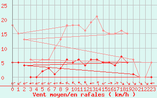 Courbe de la force du vent pour Valleroy (54)