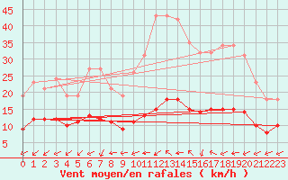 Courbe de la force du vent pour Lemberg (57)