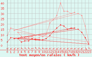 Courbe de la force du vent pour Moyen (Be)