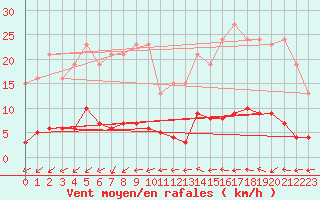 Courbe de la force du vent pour Douzens (11)