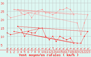 Courbe de la force du vent pour Saint-Ciers-sur-Gironde (33)