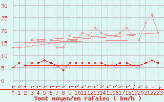 Courbe de la force du vent pour Lemberg (57)