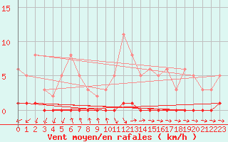 Courbe de la force du vent pour Lans-en-Vercors (38)