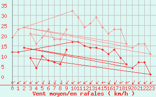 Courbe de la force du vent pour Bridel (Lu)