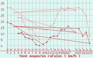 Courbe de la force du vent pour Pirou (50)