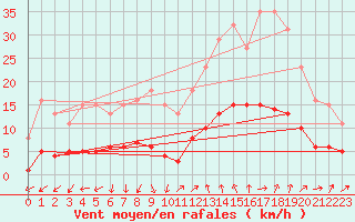 Courbe de la force du vent pour Marseille - Saint-Loup (13)