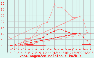Courbe de la force du vent pour Saint-Philbert-de-Grand-Lieu (44)