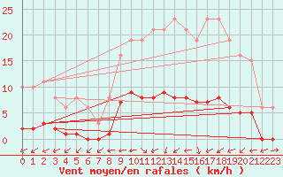 Courbe de la force du vent pour Saint-Philbert-de-Grand-Lieu (44)