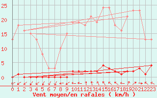 Courbe de la force du vent pour Renwez (08)