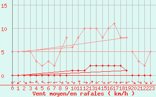 Courbe de la force du vent pour Bouligny (55)