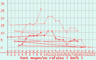 Courbe de la force du vent pour Christnach (Lu)