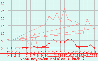 Courbe de la force du vent pour Grardmer (88)