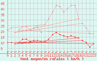 Courbe de la force du vent pour Lemberg (57)