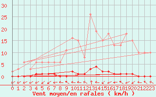 Courbe de la force du vent pour Pertuis - Grand Cros (84)