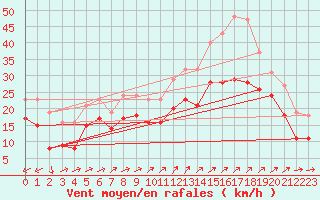 Courbe de la force du vent pour Vars - Col de Jaffueil (05)