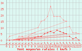 Courbe de la force du vent pour Petiville (76)