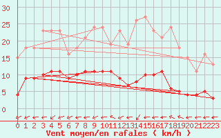 Courbe de la force du vent pour Bulson (08)