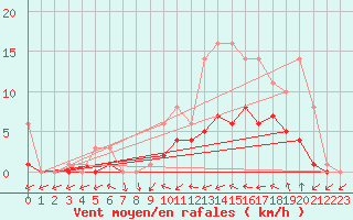 Courbe de la force du vent pour Bridel (Lu)