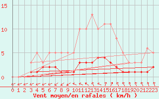 Courbe de la force du vent pour Sanary-sur-Mer (83)