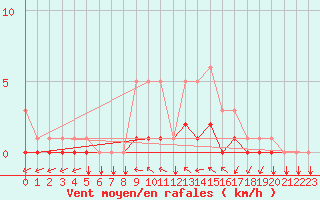 Courbe de la force du vent pour Floriffoux (Be)