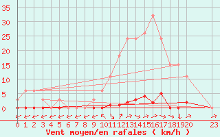 Courbe de la force du vent pour Sainte-Genevive-des-Bois (91)