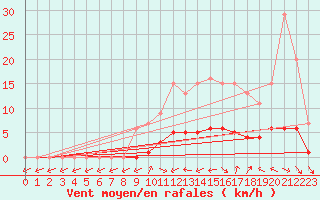 Courbe de la force du vent pour Bussy (60)