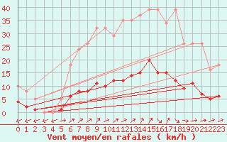 Courbe de la force du vent pour Six-Fours (83)