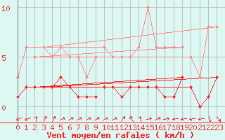 Courbe de la force du vent pour Trgueux (22)