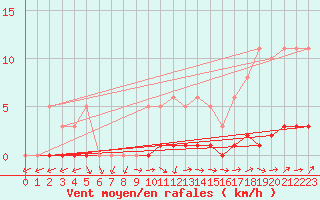 Courbe de la force du vent pour Saint-Laurent Nouan (41)
