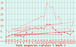 Courbe de la force du vent pour Daroca