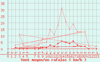 Courbe de la force du vent pour Bellefontaine (88)