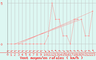 Courbe de la force du vent pour Selonnet (04)