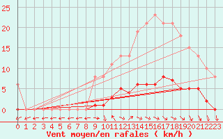 Courbe de la force du vent pour Le Mesnil-Esnard (76)