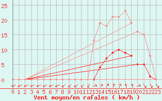 Courbe de la force du vent pour Vias (34)