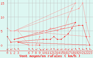 Courbe de la force du vent pour Manlleu (Esp)