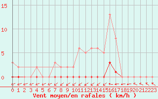 Courbe de la force du vent pour Sain-Bel (69)
