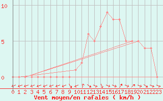 Courbe de la force du vent pour Selonnet (04)