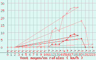 Courbe de la force du vent pour Pertuis - Grand Cros (84)