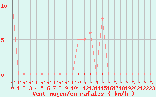 Courbe de la force du vent pour Bannay (18)