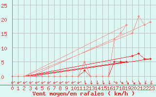 Courbe de la force du vent pour Christnach (Lu)