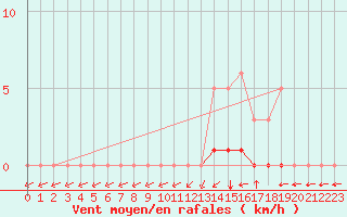 Courbe de la force du vent pour Meyrueis