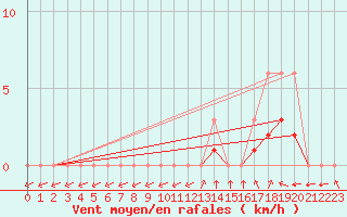 Courbe de la force du vent pour Meyrueis