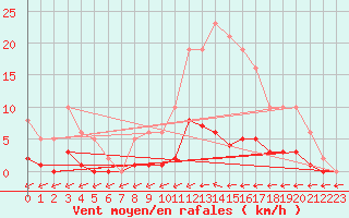 Courbe de la force du vent pour Trelly (50)