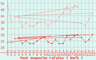 Courbe de la force du vent pour Aouste sur Sye (26)