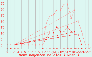 Courbe de la force du vent pour Bussy (60)